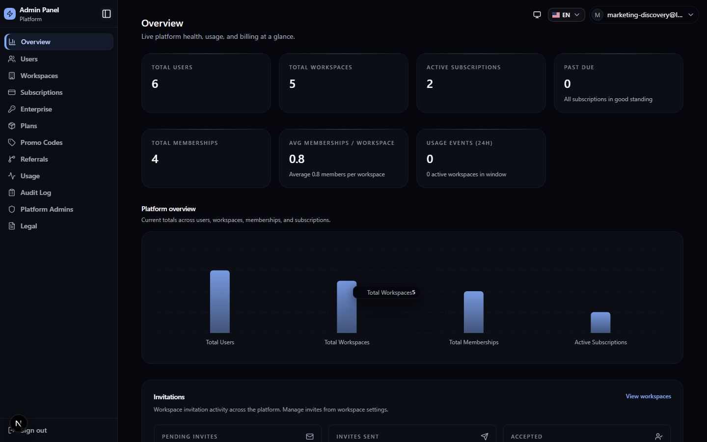 Обзор platform admin с операционными KPI